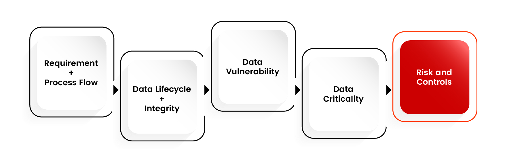 Example: scaling test activities and type of testing